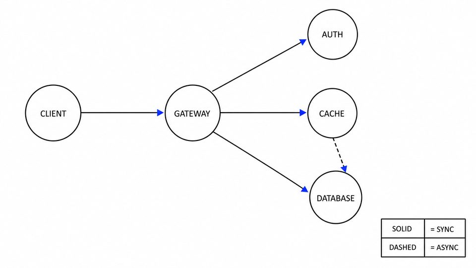 Generated specimen cloud-wave-20260802-openai-high-r3-network-diagram-consistency-002