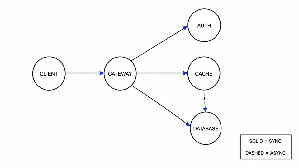 Generated specimen cloud-wave-20260802-openai-high-r3-network-diagram-consistency-003