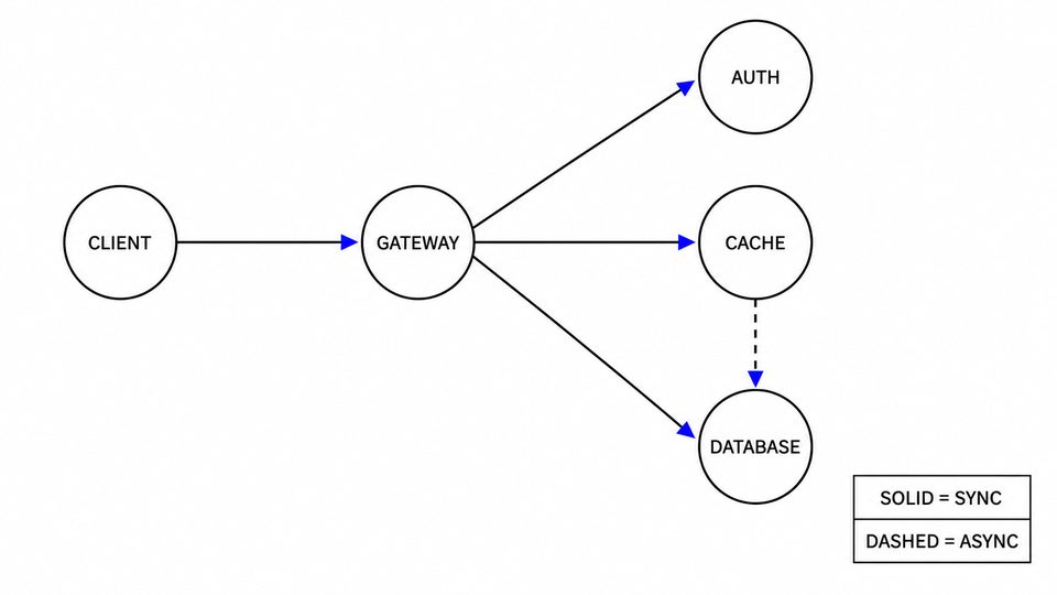 Generated specimen cloud-wave-20260802-openai-low-r3-network-diagram-consistency-001