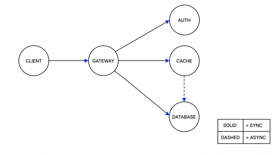 Generated specimen cloud-wave-20260802-openai-low-r3-network-diagram-consistency-002