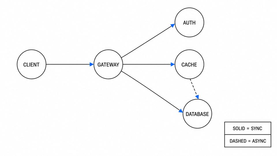 Generated specimen cloud-wave-20260802-openai-low-r3-network-diagram-consistency-003