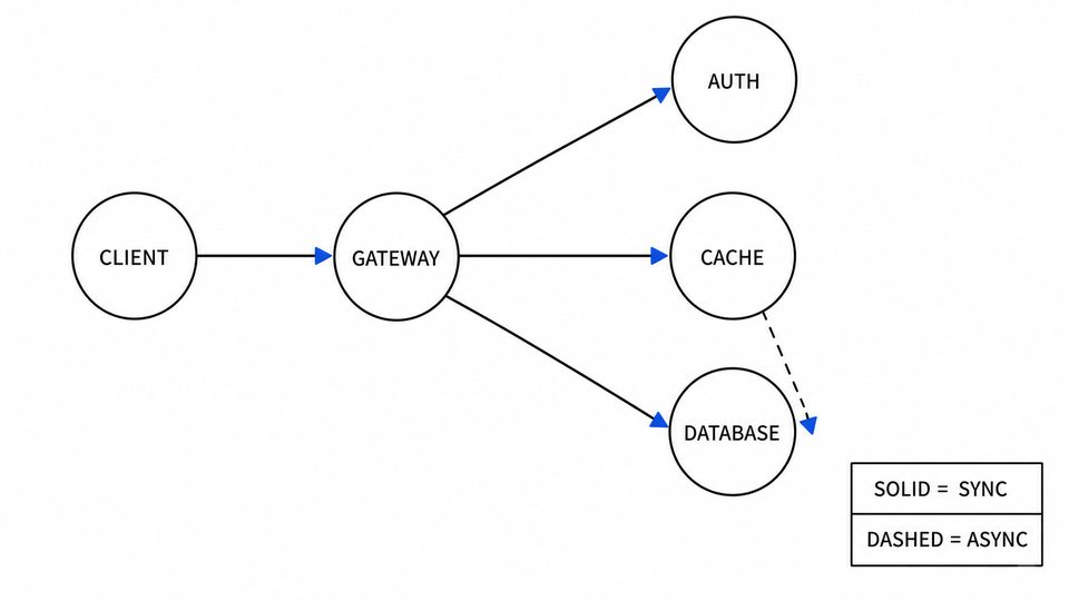 Generated specimen r3-network-diagram-consistency-openai-gpt-image-2-high-01