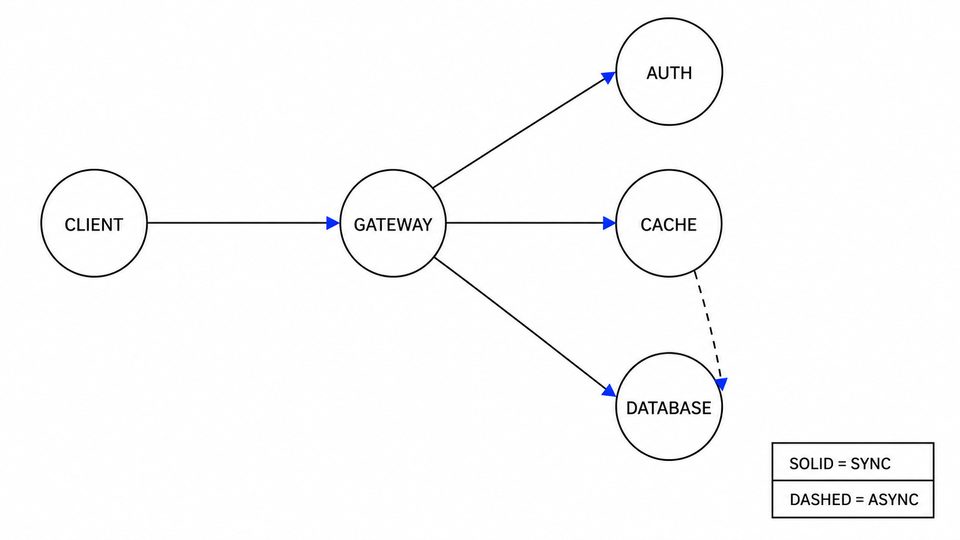Generated specimen r3-network-diagram-consistency-openai-gpt-image-2-high-02