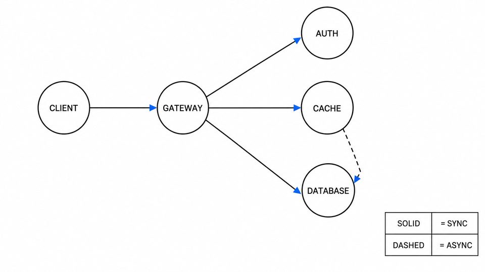 Generated specimen r3-network-diagram-consistency-openai-gpt-image-2-medium-02